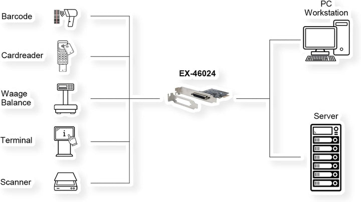 EX-46024 4S Seriell RS-232 PCIe Karte