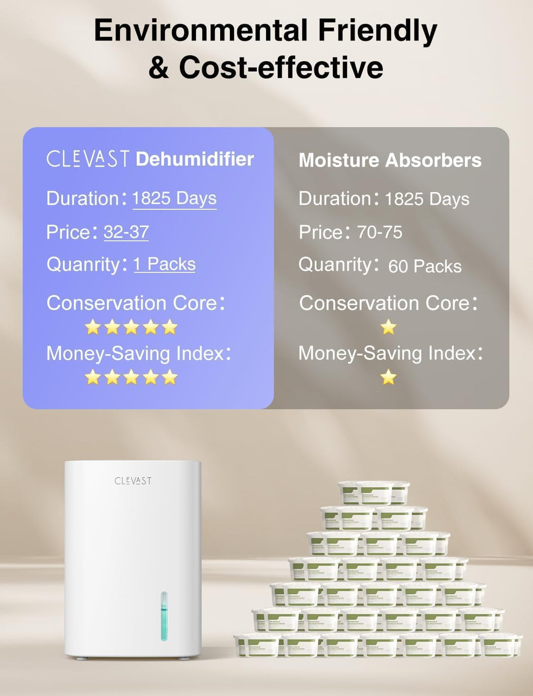 CLEVAST Elektrischer Luftentfeuchter, 850 ml Luftentfeuchter für Zuhause mit Ultra-Leise & Automatis