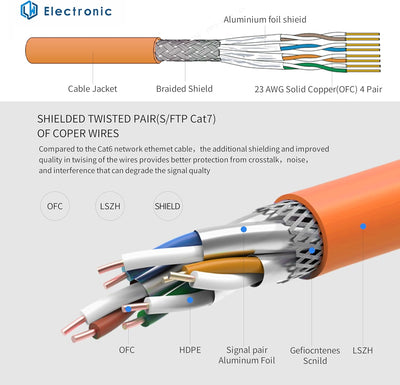 LW Electronic Verlegekabel Cat 7 LAN Kabel 50m Gigabit LSZH Halogenfrei POE++ BauPVO Netzwerkkabel S
