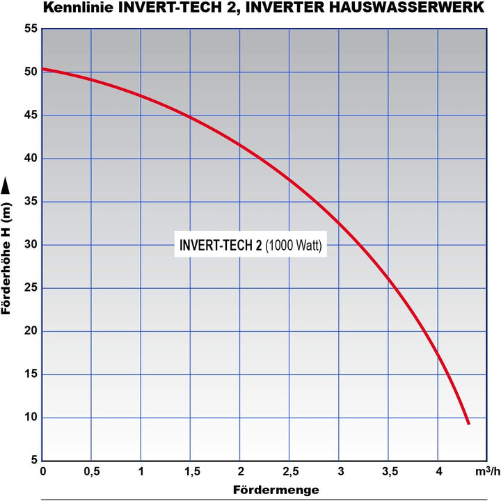 INVERTER-HAUSWASSERWERK - INVERT-Tech 2 Permanent Magnet Centrifugal-Pumpe Hauswasserautomat Hauswas