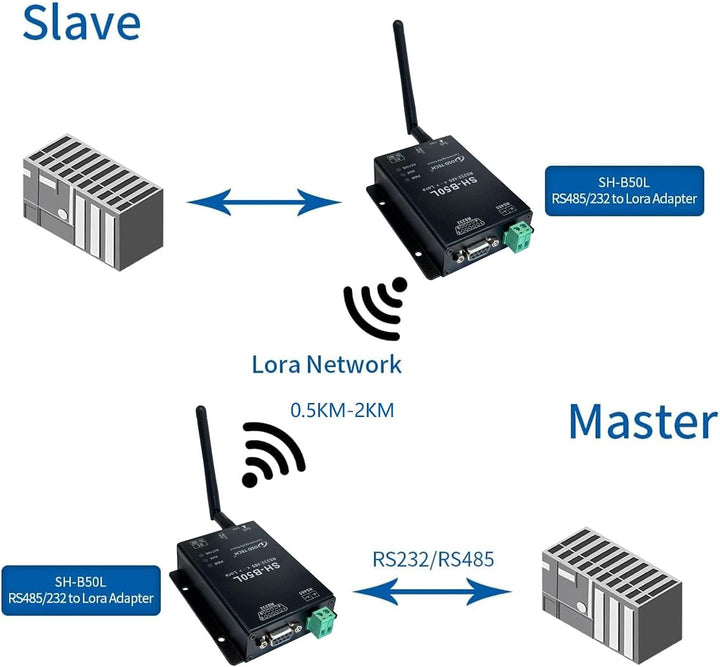 DSD TECH Lora Modul SH-B50L RS485/232 zu Lora Adapter Lorawan Wireless Transceiver