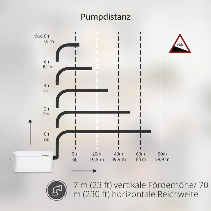 Sanigo SANI-S250C Sanitärzerkleinerer, leiser Abfallpumpe, Hebepumpe, Dusche mit zwei Eingängen, Kup