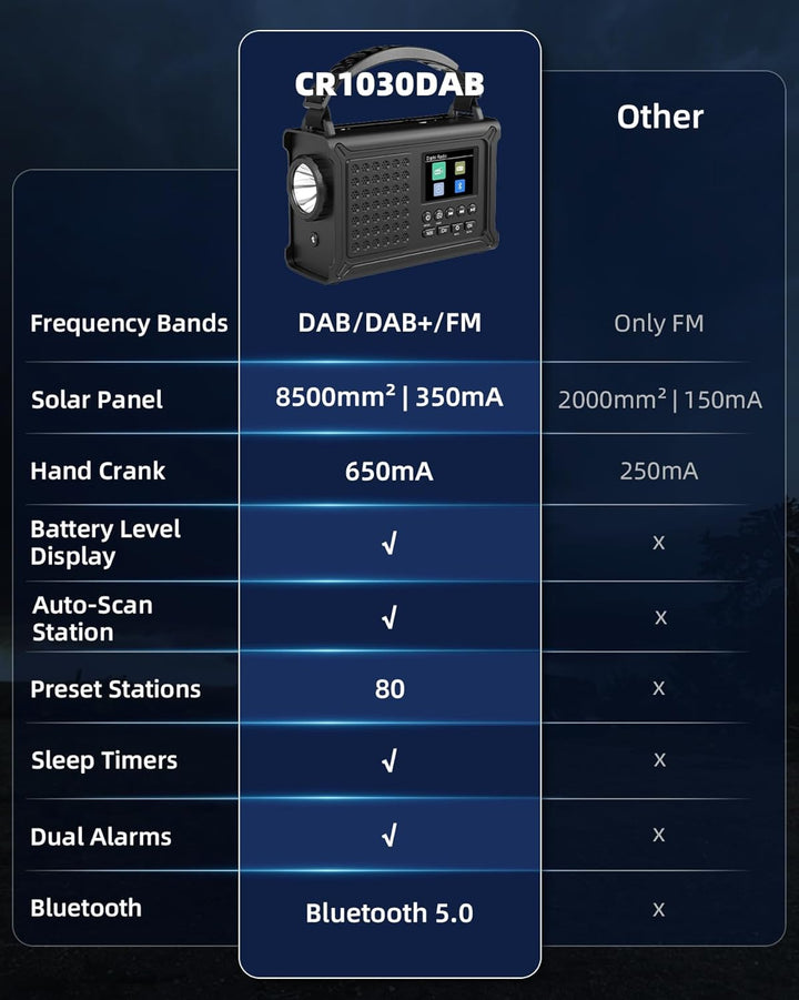12000mAh Kurbelradio | DAB/DAB+/UKW mit Bluetooth 5.0 | Notfallradio mit 8500mm² Solarpanel & 650mA