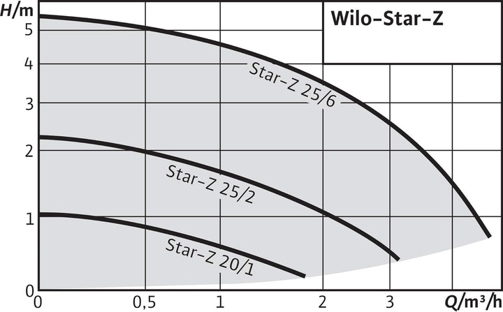 Wilo-Star-Z 25/6-3, Trinkwasser- Zirkulationspumpe, Nassläufer, Baulänge 180mm, G1 1/2