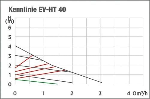 Hocheffizienzpumpe Evenes EV-HT 180mm Umwälzpumpe Heizungspumpe Nassläufer Varianten EV-HT EV-HT 60-
