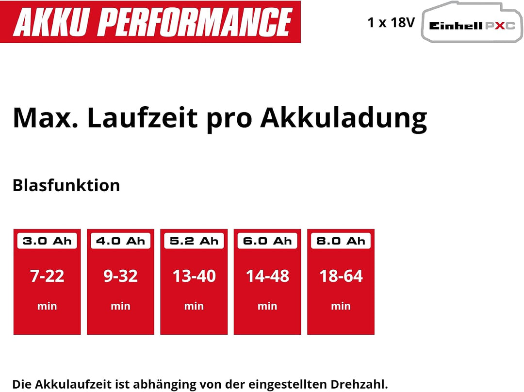 Einhell Akku-Laubsauger VENTURRO 18/210 (1x 4,0 Ah) | PXC | 18 V | Saugleistung 500 m³/h | Fangsack