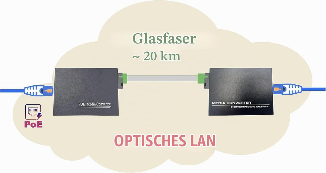 Elfcam® - PoE Gigabit Ethernet LWL Medienkonverter Glasfaser 10/100/1000 Mbps inklusive Mini-GBIC (S