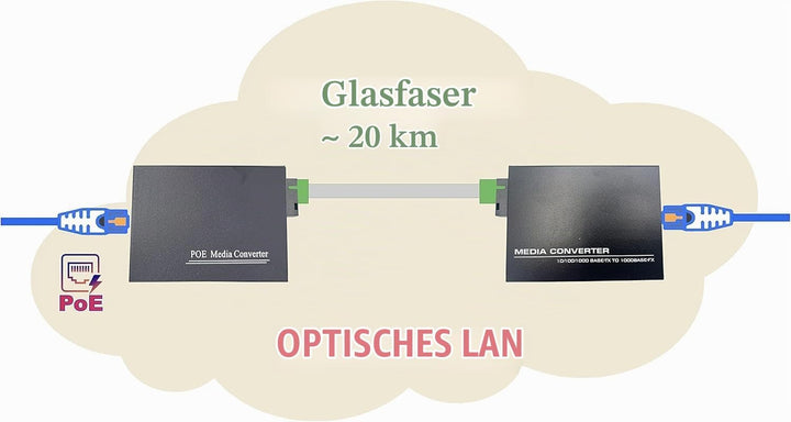 Elfcam® - PoE Gigabit Ethernet LWL Medienkonverter Glasfaser 10/100/1000 Mbps inklusive Mini-GBIC (S