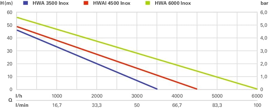 Metabo Hauswasserautomat HWA 3500 Inox (600978000) Karton, Nennaufnahmeleistung: 1100 W, Max. Förder