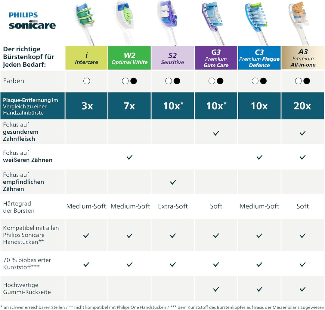 Philips Sonicare InterCare – Original-Ersatzbürstenköpfe für elektrische Zahnbürsten, Weiss, 8er-Pac