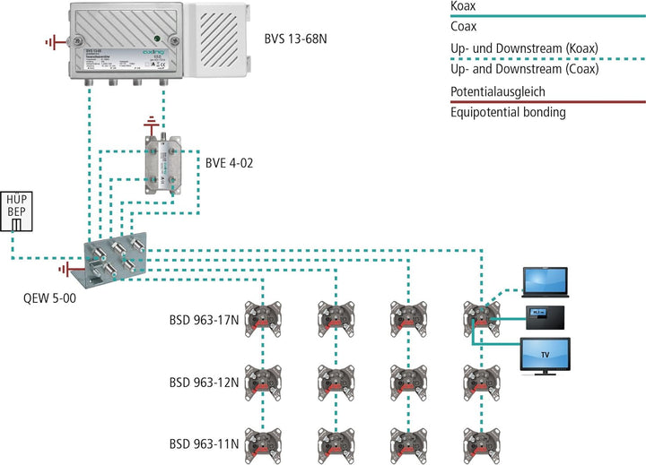 Axing BVS 13-68 Hausanschlussverstärker mit aktivem Rückkanal 5-65 MHz (30dB, 1006MHz, 100dBµV) Vers
