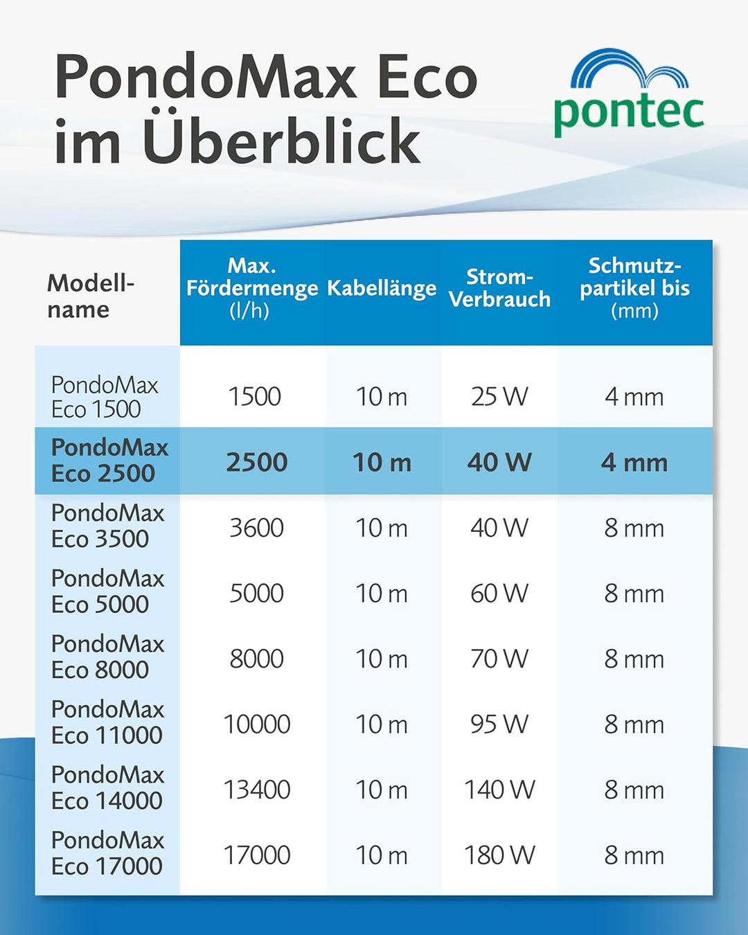 Pontec 50853 PondoMax Eco 2500 - Filter- und Bachlaufpumpe / energieeffiziente Pumpe für Bachläufe /