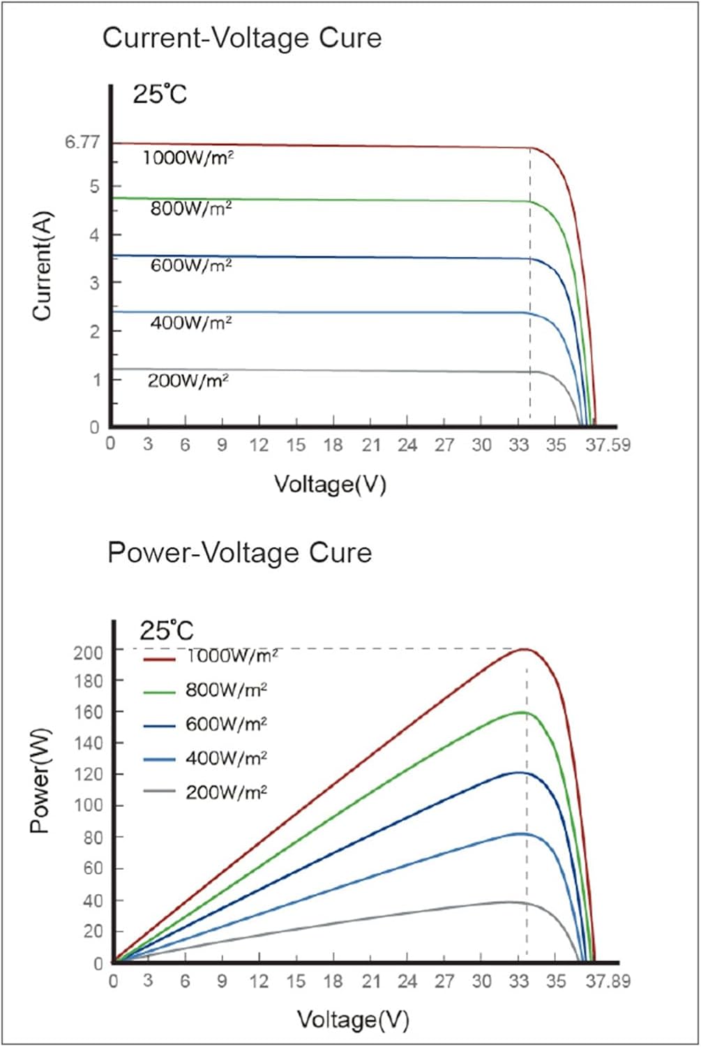 enjoy solar® 200W 36V Monokristallines Solarmodul mit HPBC-Technologie - 25% Hocheffizienz, 182mm So