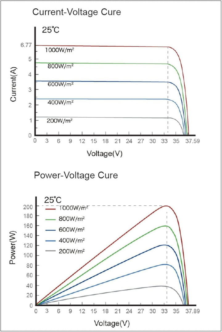 enjoy solar® 200W 36V Monokristallines Solarmodul mit HPBC-Technologie - 25% Hocheffizienz, 182mm So