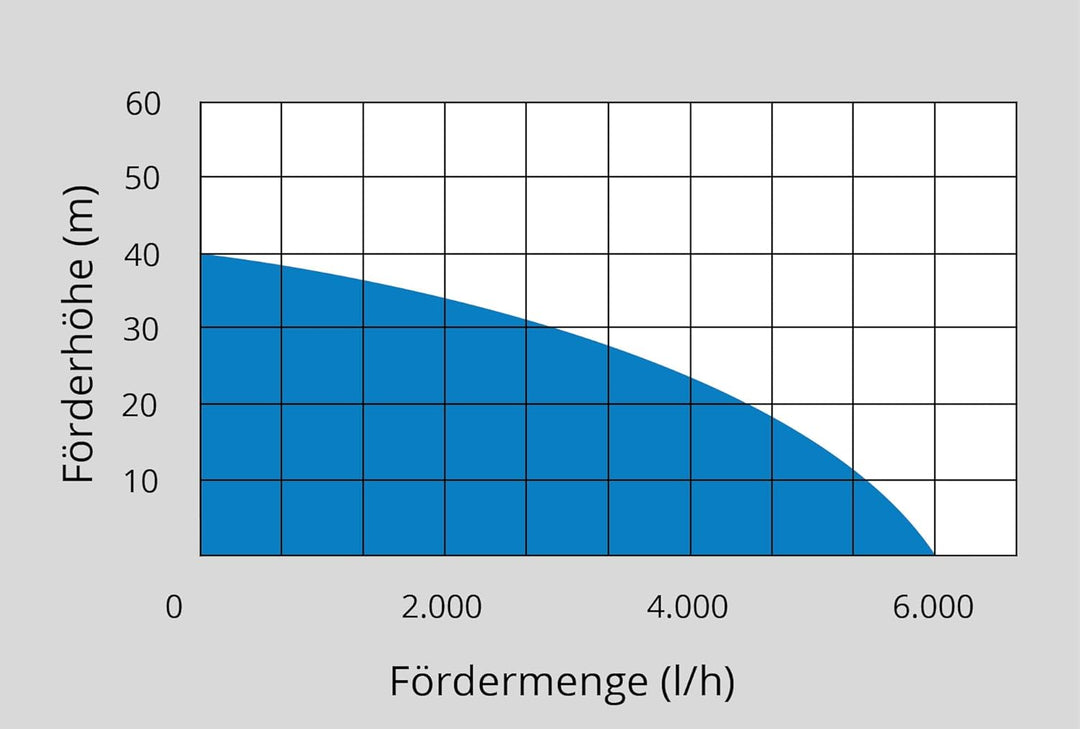 Güde Drucktauchpumpe GDT 1200 (1200 W, Fördervolumen: 6000 l/h, max. Förderhöhe: 40 m, max. Eintauch