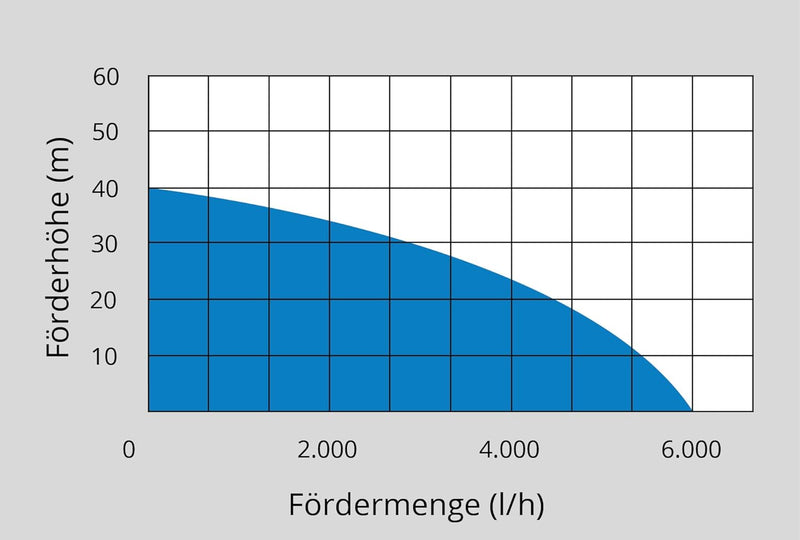 Güde Drucktauchpumpe GDT 1200 (1200 W, Fördervolumen: 6000 l/h, max. Förderhöhe: 40 m, max. Eintauch