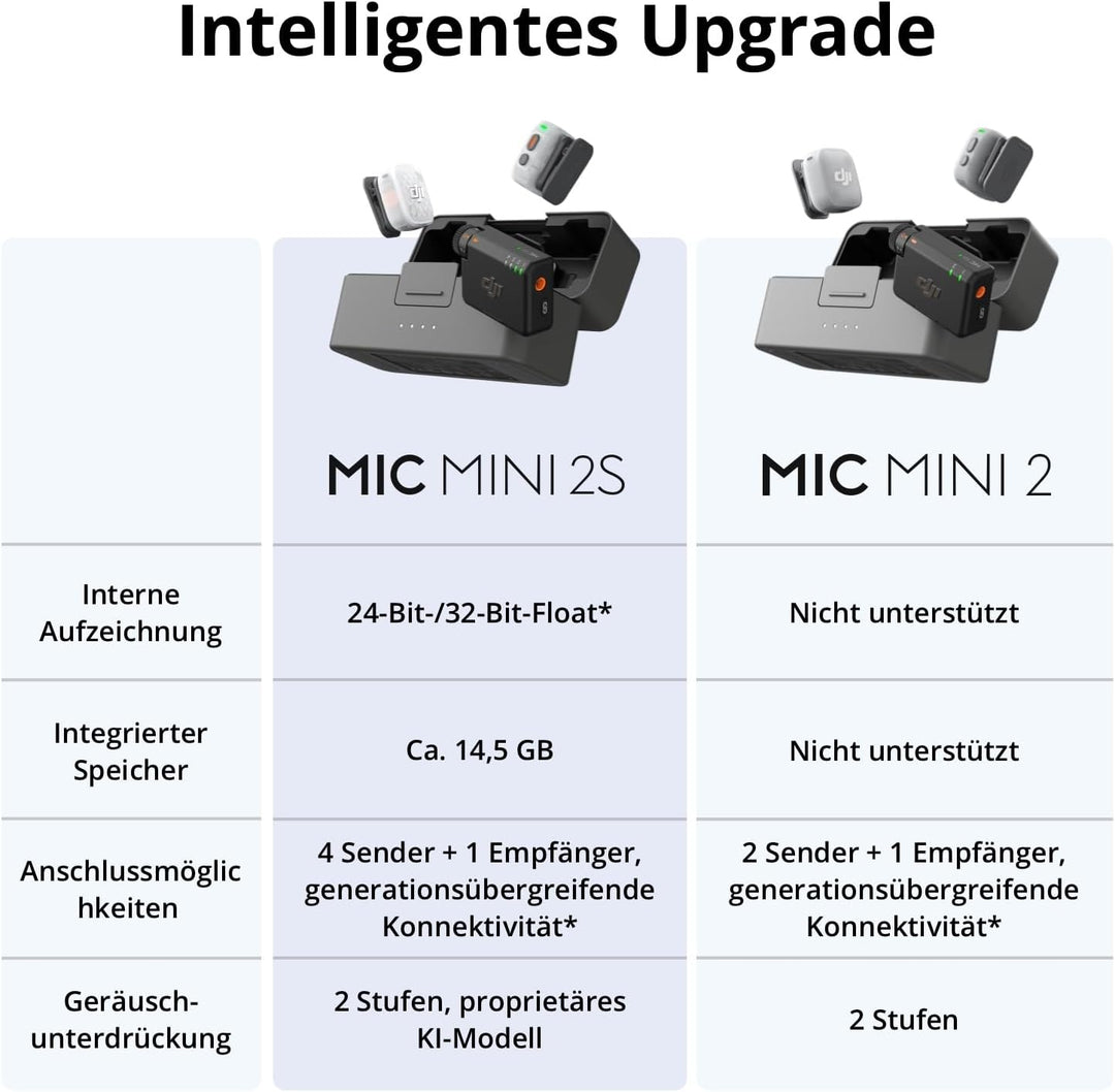 DJI Mic Mini 2S (1 TX + 1 Handy-Empfänger + Case), KI-Geräuschunterdrückung Mic Mini 2S (1 Sender +