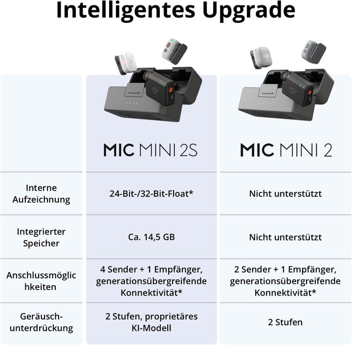 DJI Mic Mini 2S (2 TX + 1 RX + Ladeschale), KI-Geräuschunterdrückung Mic Mini 2S (2 Sender + 1 Empfä