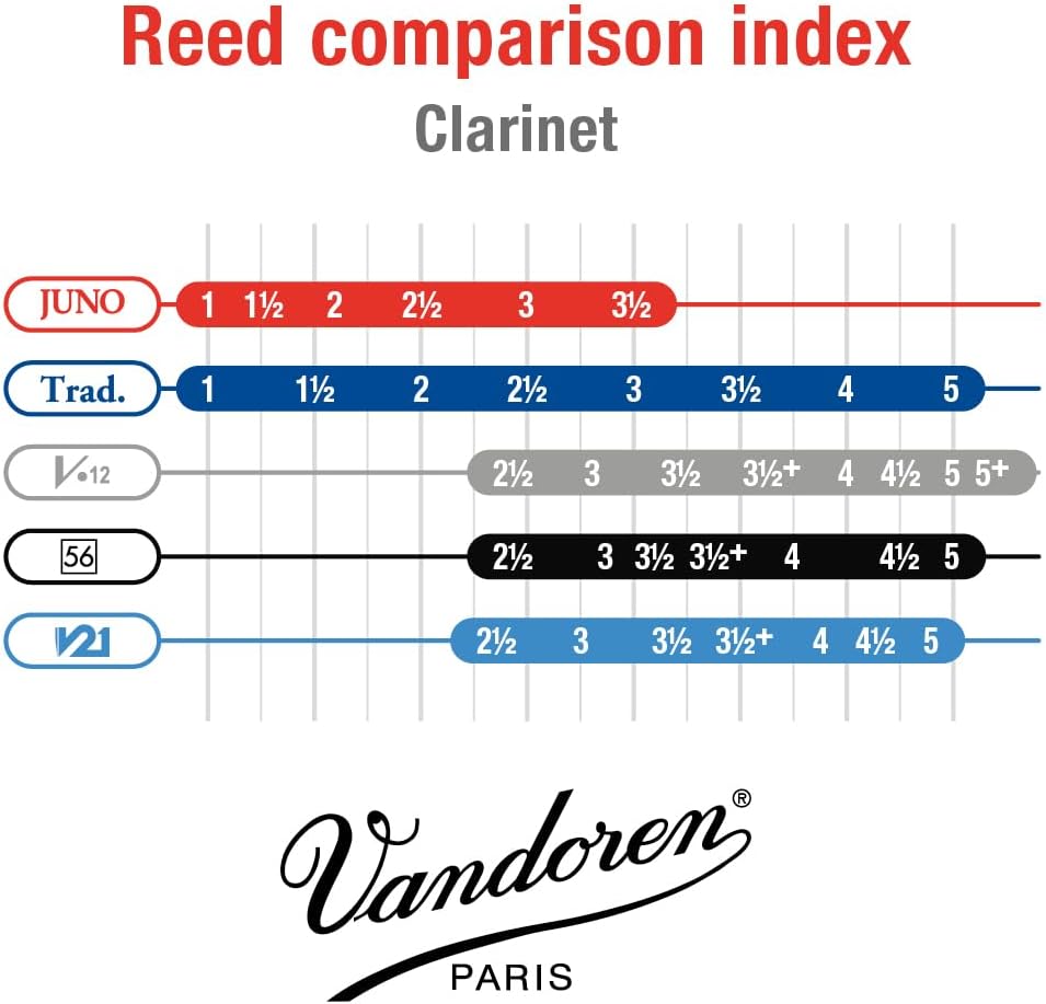 Vandoren Juno JCR0115 Rohrblätter für Bassklarinette (für Schüler) 10 Stück Reed Strength 1.5, Reed