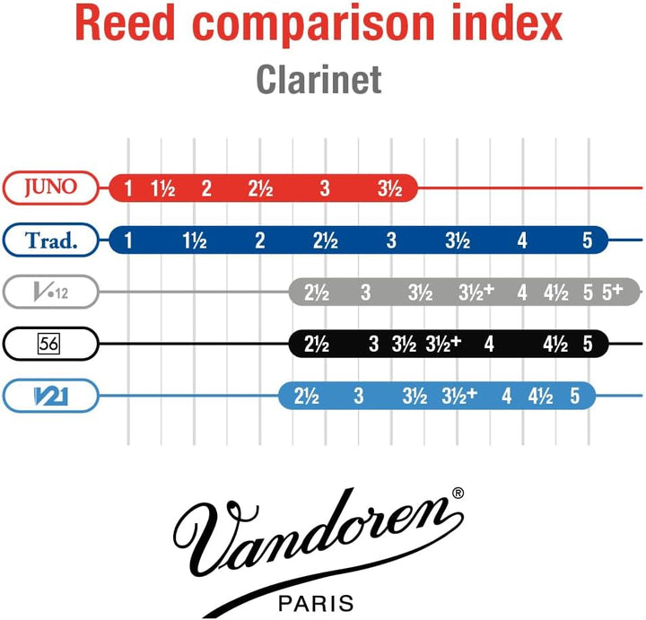 Vandoren Juno JCR0115 Rohrblätter für Bassklarinette (für Schüler) 10 Stück Reed Strength 1.5, Reed