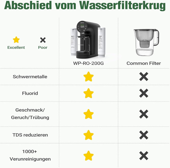 Ecoviva Auftisch Osmoseanlage, Trinkwasser Umkehrosmoseanlage mit 5-stufige Filtration, Echtzeit-TDS
