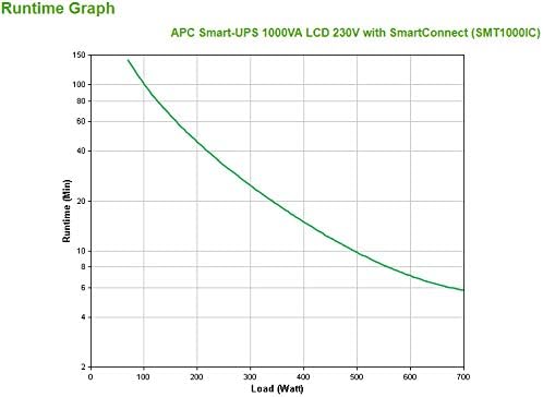 APC Smart-UPS SMT-SmartConnect - SMT1000IC - Unterbrechungsfreie Stromversorgung 1.000VA (Cloud-moni