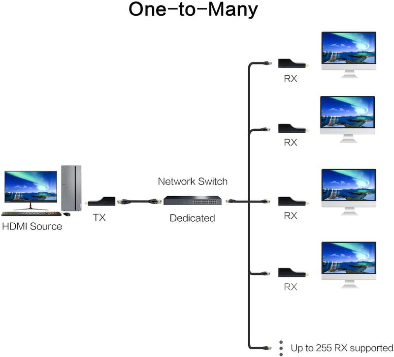 DDMALL ProAV 150M 1080p HDMI Extender Über TCP/IP, Mini Extender Über CAT5e/CAT6 Eins-zu-Eins/Eins-z