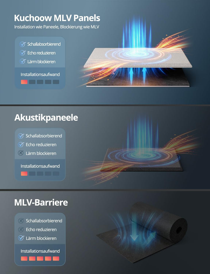 Kuchoow Schallschutzplatten Selbstklebend Schalldämmung Wand, 12 Stück Rechteckig MLV Schallschutz f