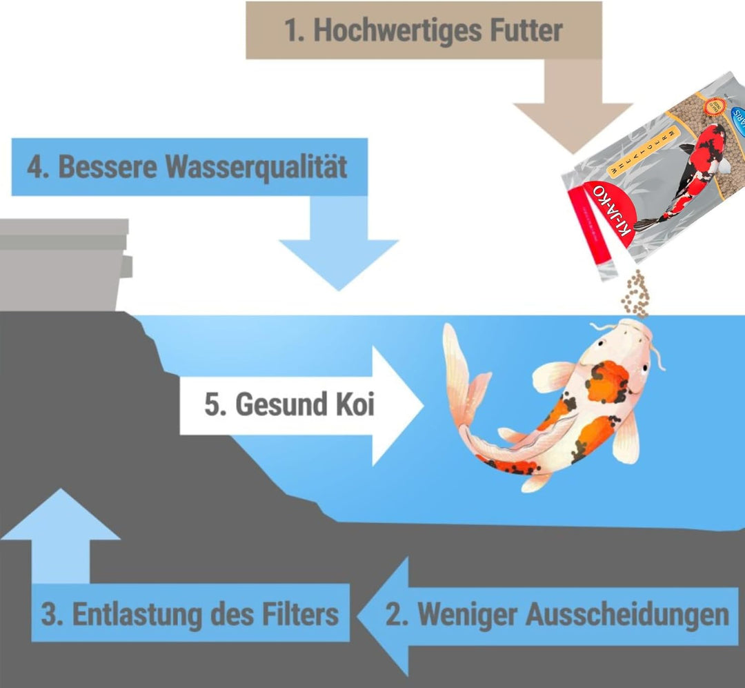 KI-JA-KO Wheatgerm Premiumfutter für Kois 3 kg / 6 mm - Zum Füttern von Koi im Frühling und Herbst,