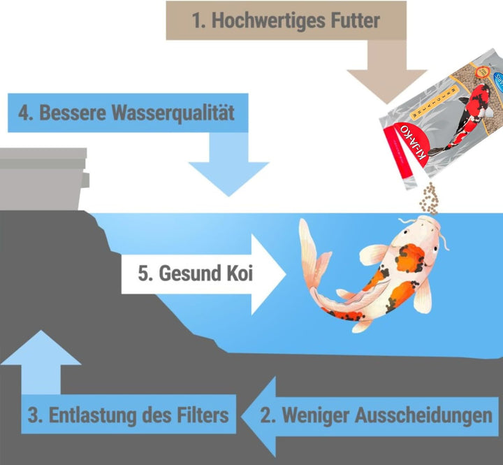 KI-JA-KO Wheatgerm Premiumfutter für Kois 3 kg / 6 mm - Zum Füttern von Koi im Frühling und Herbst,