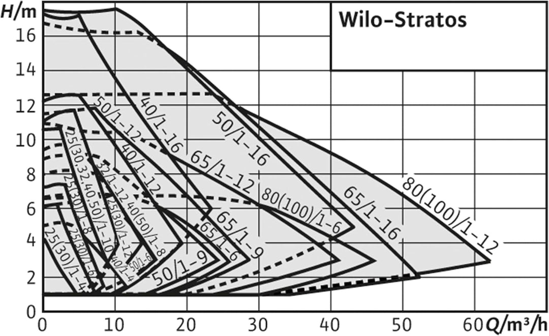 Wilo 2095493 Stratos 25/1-6 Heizungspumpe, Grau