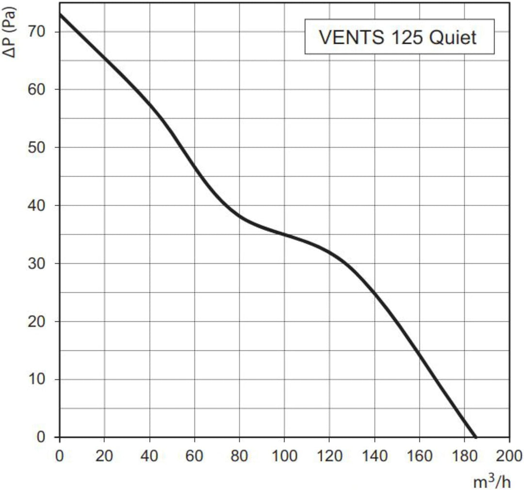 Innovativer geräuscharme und energiesparende Lüfter Ventilator ORIGINAL Vents 125 QUIET STANDARD, se
