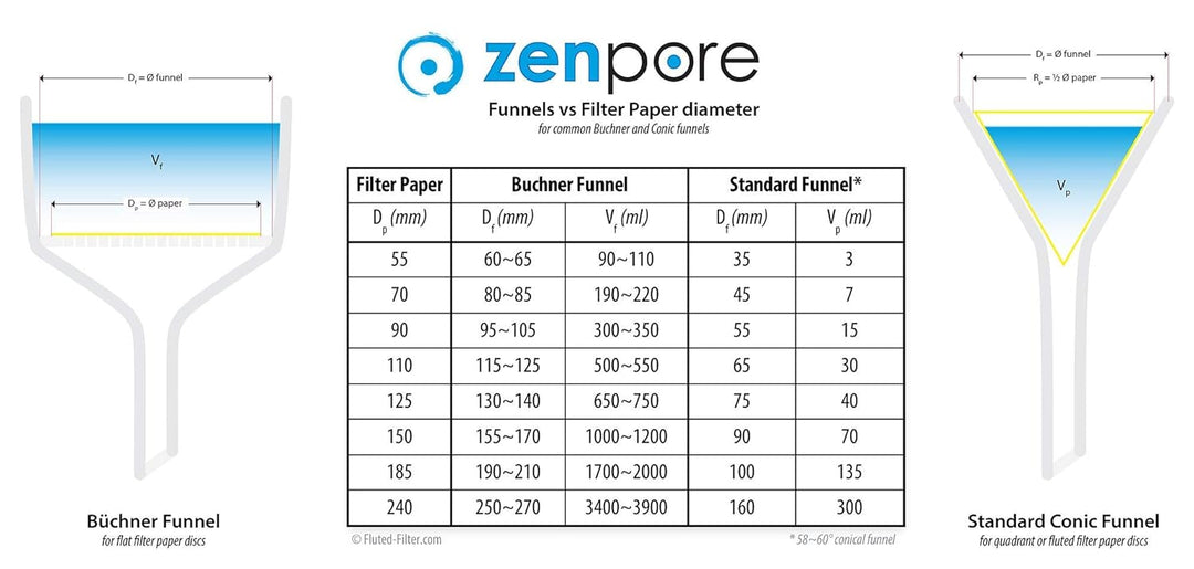 zenpore 12,5 cm Labor filter papier, Qualitative Standardnote 1 – Mittlerer Durchfluss 125 mm (Set m