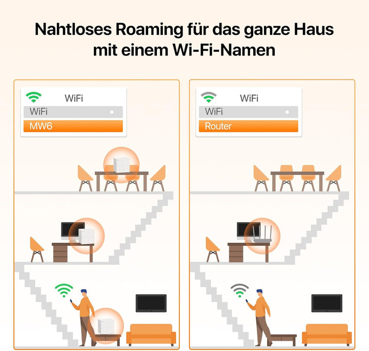 Tenda Nova MW6 Mesh WLAN System - AC1200 Dual Band - Reichweite bis zu 500m² & 90 Geräte - 6x Gigabi