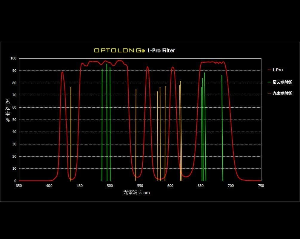 Optolong L-Pro 5,1 cm montierter runder Filter
