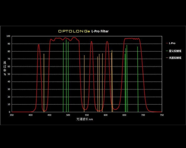 Optolong L-Pro 5,1 cm montierter runder Filter