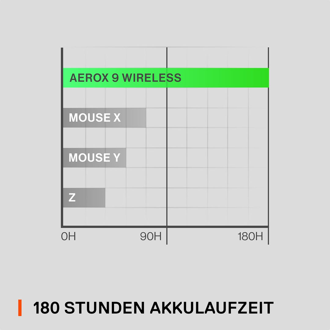 SteelSeries Aerox 9 Wireless Gaming-Maus – Ultraleicht für MMOs/MOBAs – 89 g Gewicht – 18 programmie