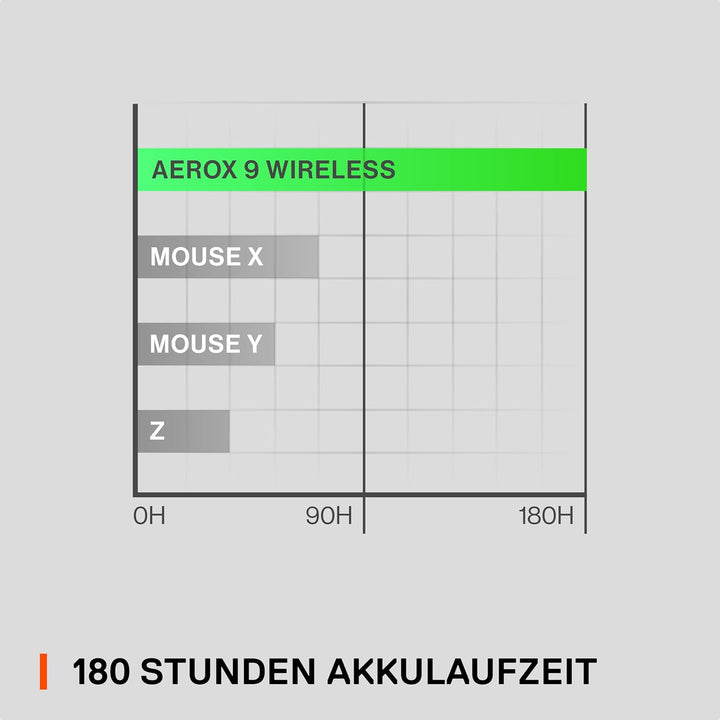 SteelSeries Aerox 9 Wireless Gaming-Maus – Ultraleicht für MMOs/MOBAs – 89 g Gewicht – 18 programmie