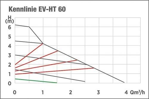 Hocheffizienzpumpe Evenes EV-HT 180mm Umwälzpumpe Heizungspumpe Nassläufer Varianten EV-HT EV-HT 60-