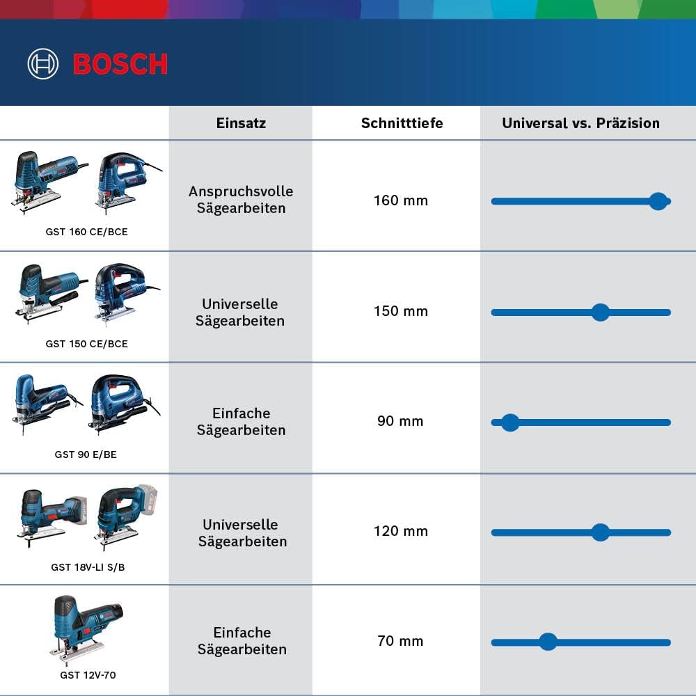 Bosch Professional Stichsäge GST 160 CE (inkl. 3x Sägeblätter für Holz, Absaugadapter, Abdeckhaube,