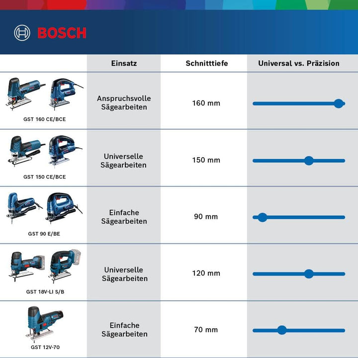 Bosch Professional GST 150 CE Pendelstichsaege L-Boxx 0601512003 in l-boxx