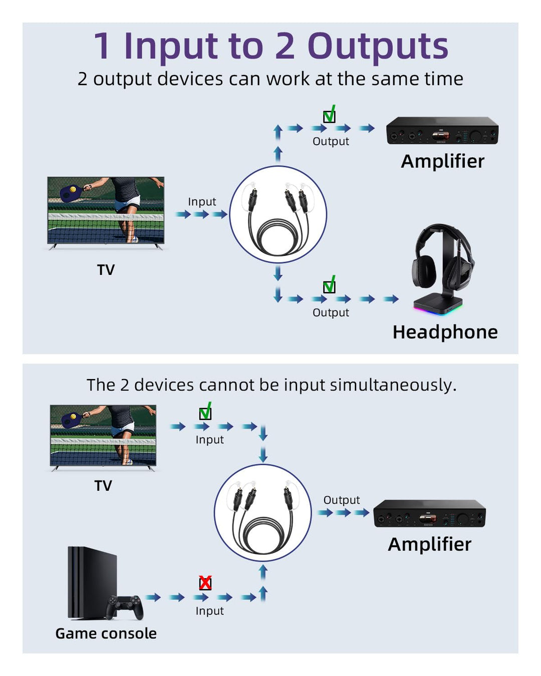 RIIEYOCA Toslink Splitter 1 in 2 out, 1 Stecker zu 2 Steckern Optisches Audiokabel für Heimkino, Blu
