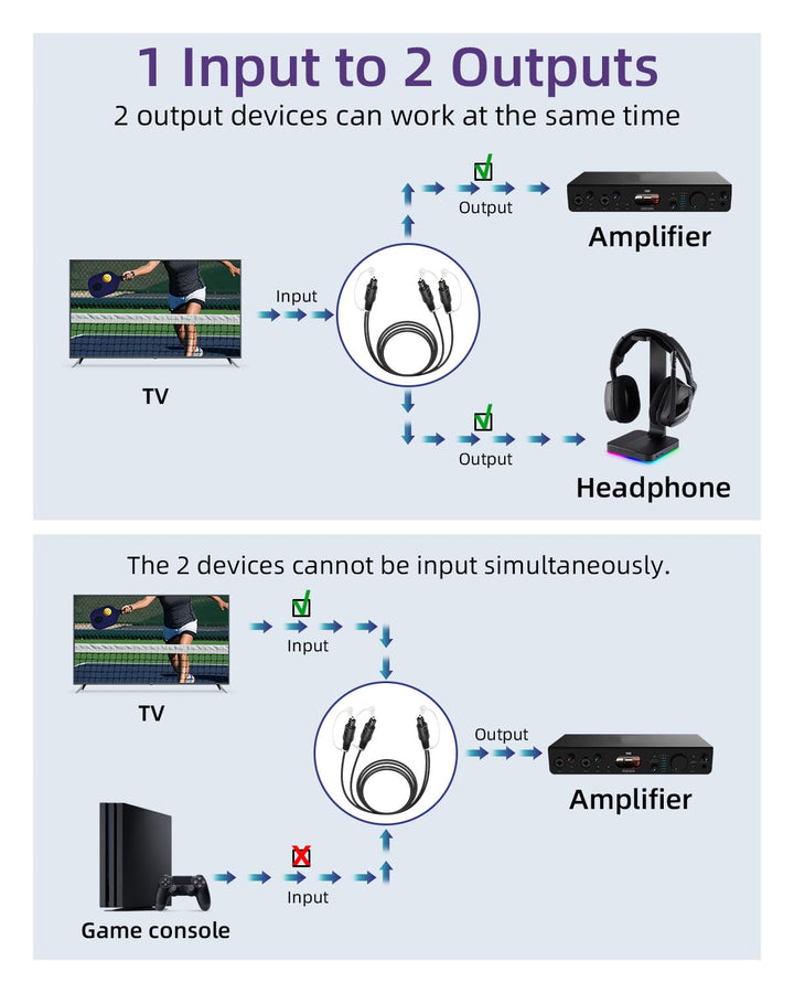 RIIEYOCA Toslink Splitter 1 in 2 out, 1 Stecker zu 2 Steckern Optisches Audiokabel für Heimkino, Blu