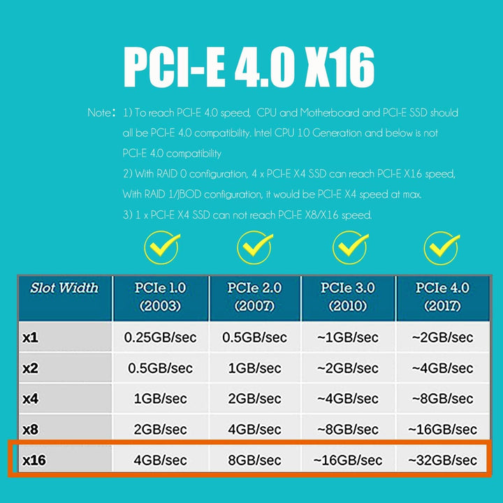 GLOTRENDS Quad NVMe PCIe 4.0/3.0 X16 Adapter, unterstützt 4 x M.2 NVMe SSD RAID-on-CPU (VROC) in Int