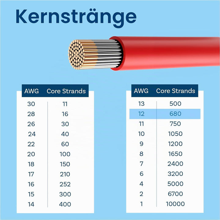 MMOBIEL 12 AWG Silikon Elektronik Kabel - 12 Gauge (3,31mm²) Verzinnte Kupferkabel - 2 Separate Kabe
