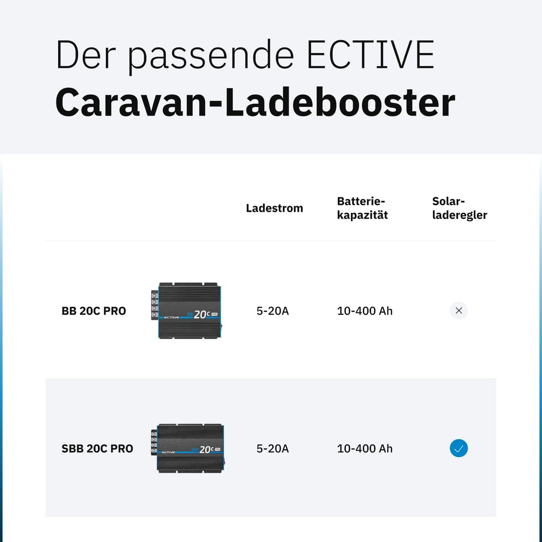 ECTIVE SBB 20C PRO Solar-Ladebooster 20A 12V auf 12V – Einstellbarer DC-DC Battery-to-Battery Ladebo
