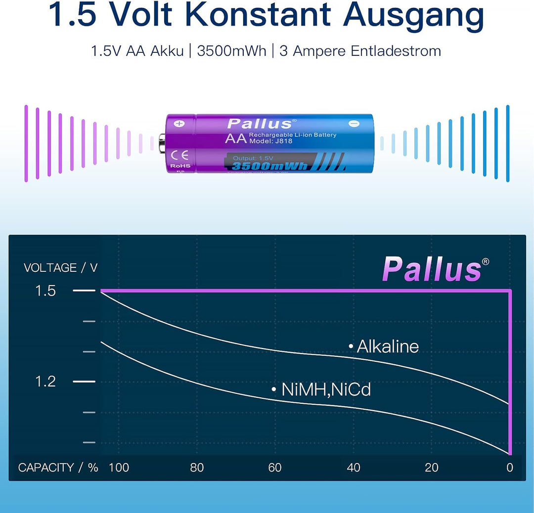 Pallus 1,5V Wiederaufladbarer AA Lithium Akku, 8 Stück 1,5 V AA Akku mit 2-Stunden-Ultra-Schnelllade