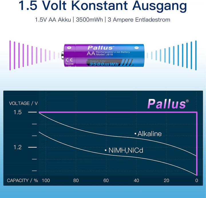 Pallus 1,5V Wiederaufladbarer AA Lithium Akku, 8 Stück 1,5 V AA Akku mit 2-Stunden-Ultra-Schnelllade