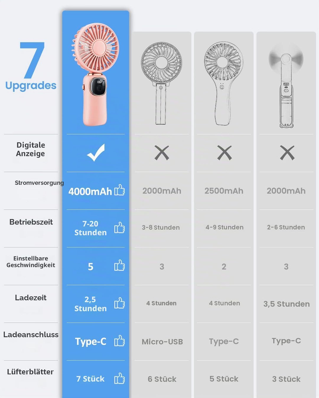 coldSky Tragbarer Handventilator, 4000 mAh, USB-wiederaufladbarer Ventilator mit LED-Display, Handhe