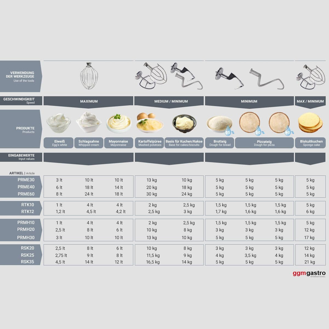 GGM Gastro | PRMH20 | Planetenrührmaschine - 20 Liter - 750 Watt - inkl. 3 Rühraufsätze